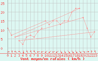 Courbe de la force du vent pour Meknes