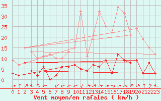 Courbe de la force du vent pour Saint Cannat (13)