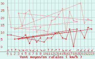 Courbe de la force du vent pour Nice-Rimiez (06)