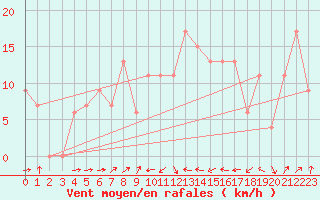 Courbe de la force du vent pour Bejaia