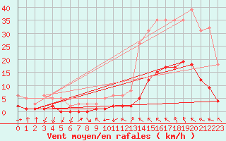 Courbe de la force du vent pour Millau (12)