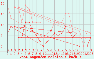 Courbe de la force du vent pour Chambry / Aix-Les-Bains (73)