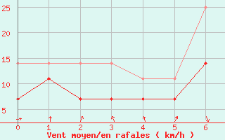 Courbe de la force du vent pour Kokkola Hollihaka