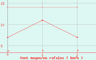 Courbe de la force du vent pour Kokkola Hollihaka