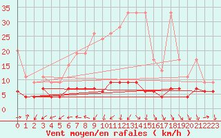 Courbe de la force du vent pour Arosa