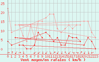 Courbe de la force du vent pour Luzern