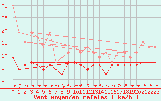 Courbe de la force du vent pour Chaumont (Sw)