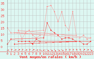 Courbe de la force du vent pour Interlaken