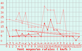 Courbe de la force du vent pour Constance (All)