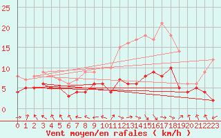 Courbe de la force du vent pour Rodez (12)