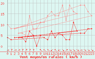 Courbe de la force du vent pour Pauillac (33)