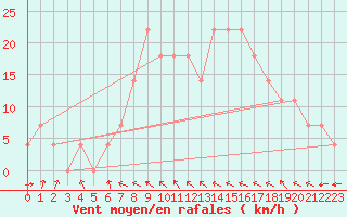 Courbe de la force du vent pour Grossenzersdorf