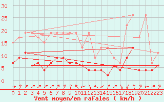 Courbe de la force du vent pour Oberriet / Kriessern