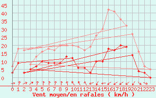 Courbe de la force du vent pour Vichy (03)