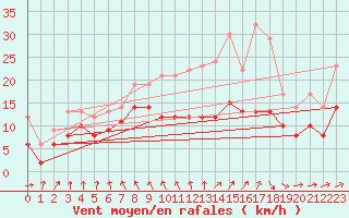 Courbe de la force du vent pour Metz-Nancy-Lorraine (57)