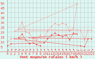 Courbe de la force du vent pour Harburg