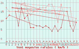 Courbe de la force du vent pour Chasseral (Sw)