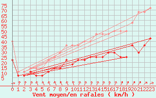 Courbe de la force du vent pour Angermuende