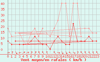 Courbe de la force du vent pour Oberstdorf