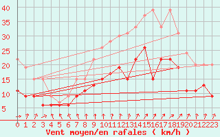 Courbe de la force du vent pour Lyon - Bron (69)