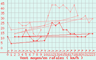 Courbe de la force du vent pour Meiningen