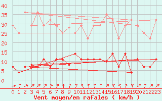 Courbe de la force du vent pour Somosierra