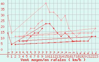 Courbe de la force du vent pour Sinnicolau Mare