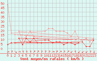 Courbe de la force du vent pour Les Attelas