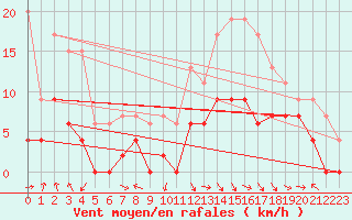Courbe de la force du vent pour Saint-Girons (09)