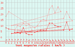 Courbe de la force du vent pour Auch (32)