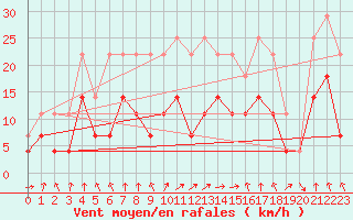 Courbe de la force du vent pour Postojna