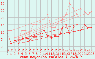 Courbe de la force du vent pour Mont-de-Marsan (40)