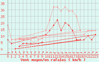 Courbe de la force du vent pour Vitigudino