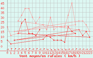 Courbe de la force du vent pour Corvatsch