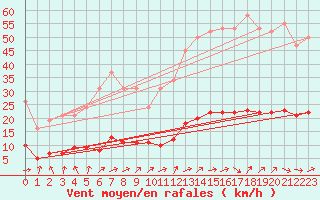 Courbe de la force du vent pour Saint-Philbert-de-Grand-Lieu (44)