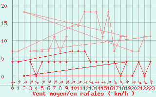 Courbe de la force du vent pour Tirgu Jiu