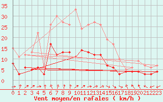 Courbe de la force du vent pour Langres (52) 