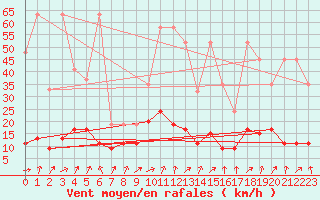 Courbe de la force du vent pour Gornergrat