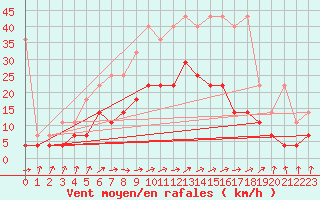 Courbe de la force du vent pour Hupsel Aws