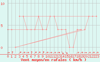 Courbe de la force du vent pour Bruck / Mur