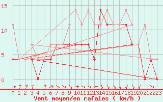 Courbe de la force du vent pour Resko