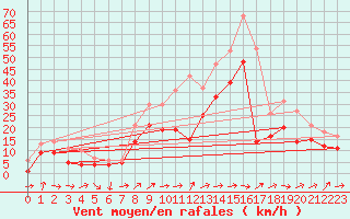 Courbe de la force du vent pour Gottfrieding