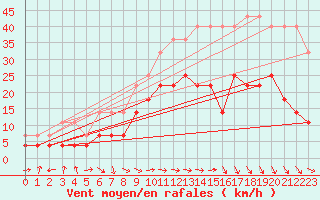 Courbe de la force du vent pour Gunnarn