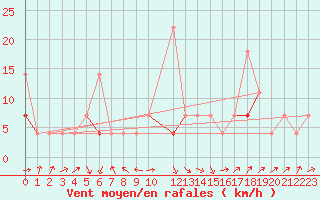 Courbe de la force du vent pour Straumsnes