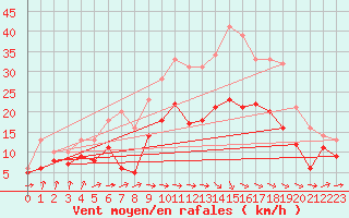 Courbe de la force du vent pour Muret (31)