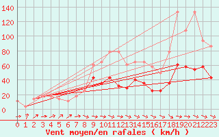 Courbe de la force du vent pour Schmittenhoehe