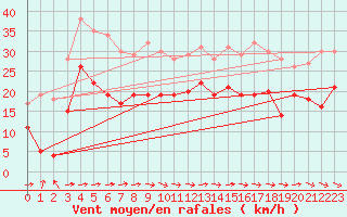 Courbe de la force du vent pour Toulouse-Blagnac (31)