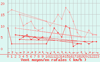 Courbe de la force du vent pour Belfort-Dorans (90)