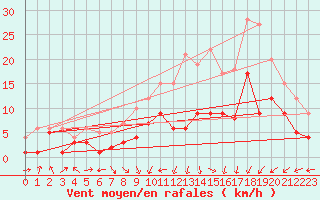 Courbe de la force du vent pour Lichtentanne