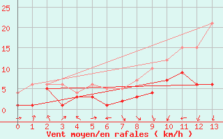 Courbe de la force du vent pour Lichtentanne